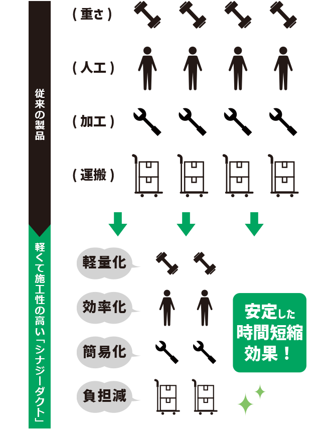 運搬･作業時間
